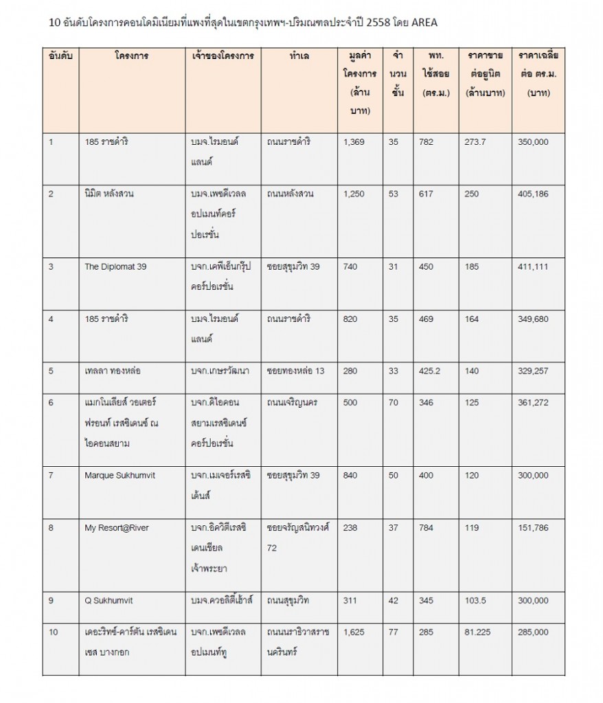 AREA_most expensive condo in Bkk 2015 