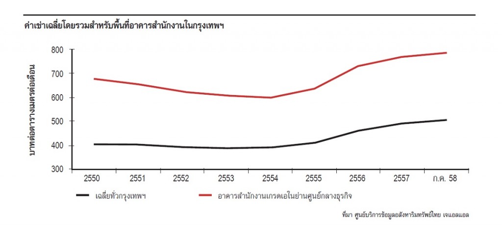 BKK office rental rates_1h2015