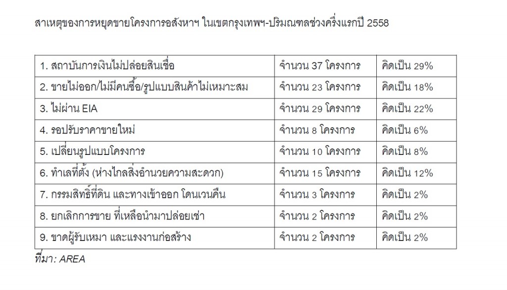 AREA_cancelled projects in H12015