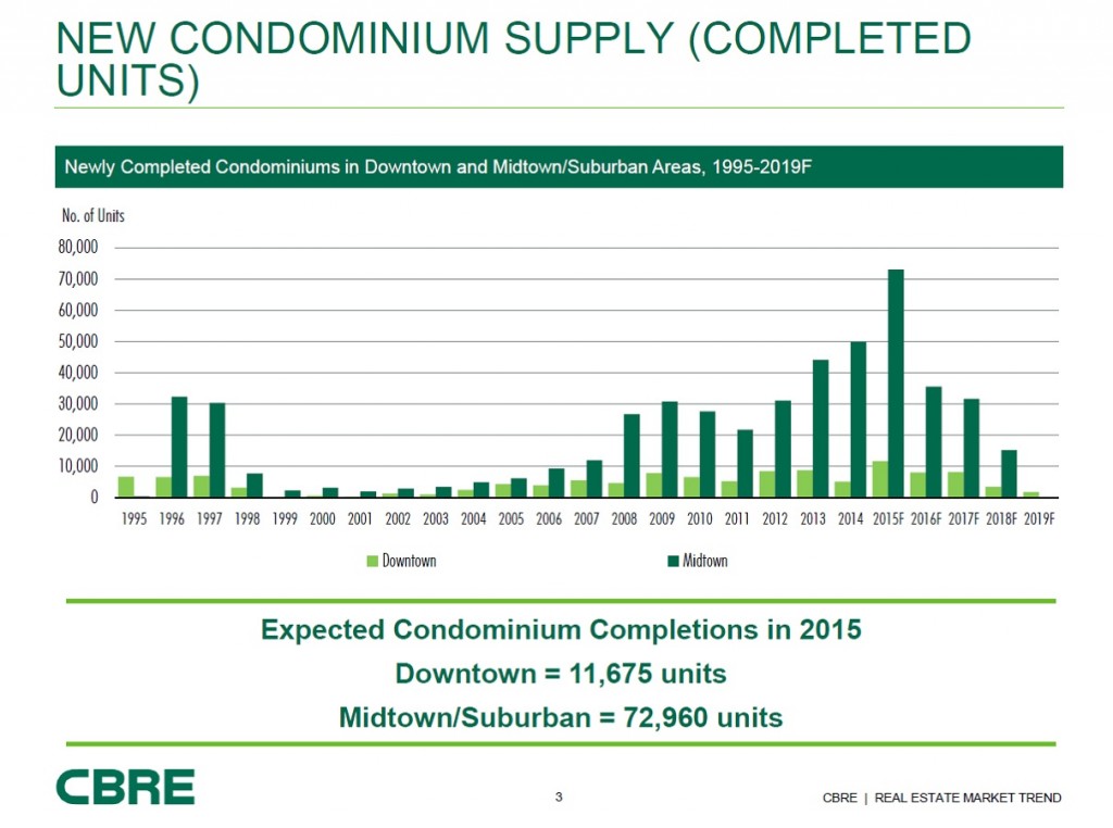 CBRE_new codo supply forecast 2015