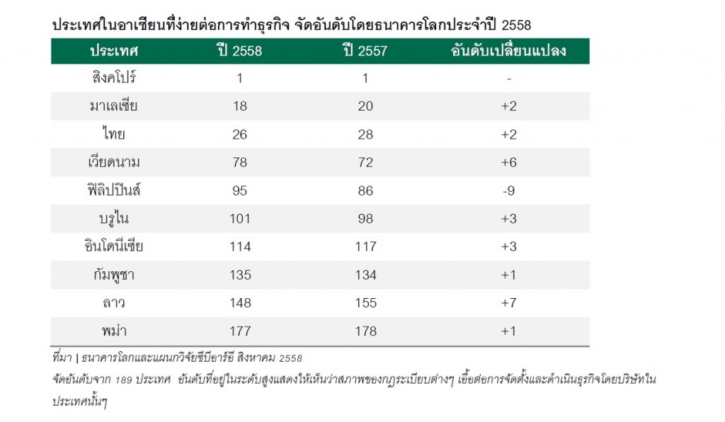 CBRE_top ASEAN countries for launching business in 2015