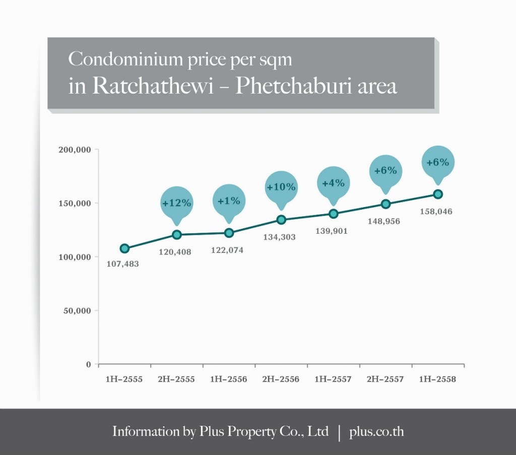 Ratchathewi condo prices 2015