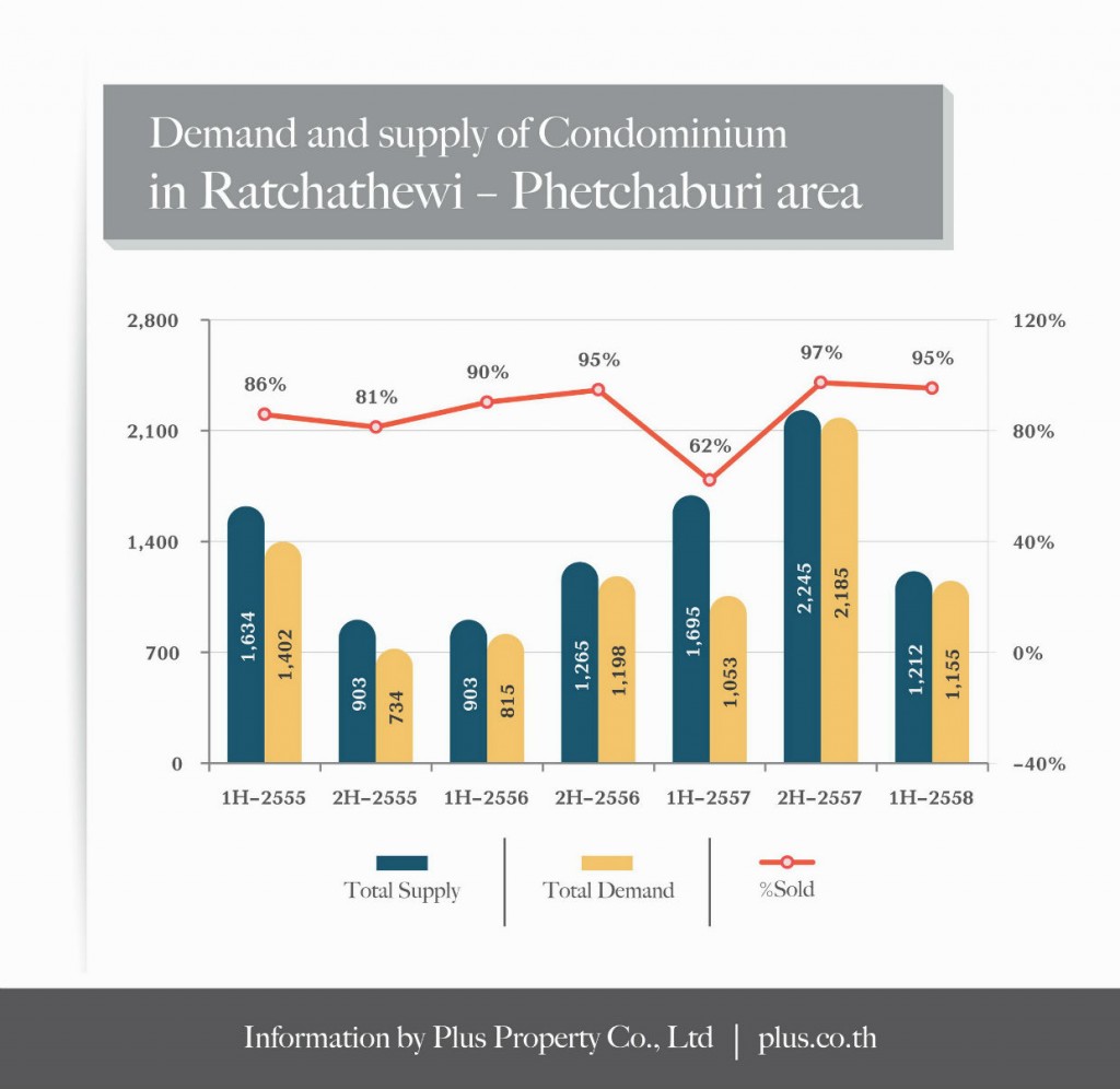 Demand-Supply condo in Ratchathewi