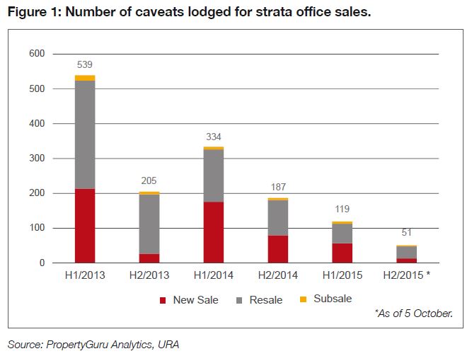 Muted demand for strata Commercial Property Auctions News, Commercial
