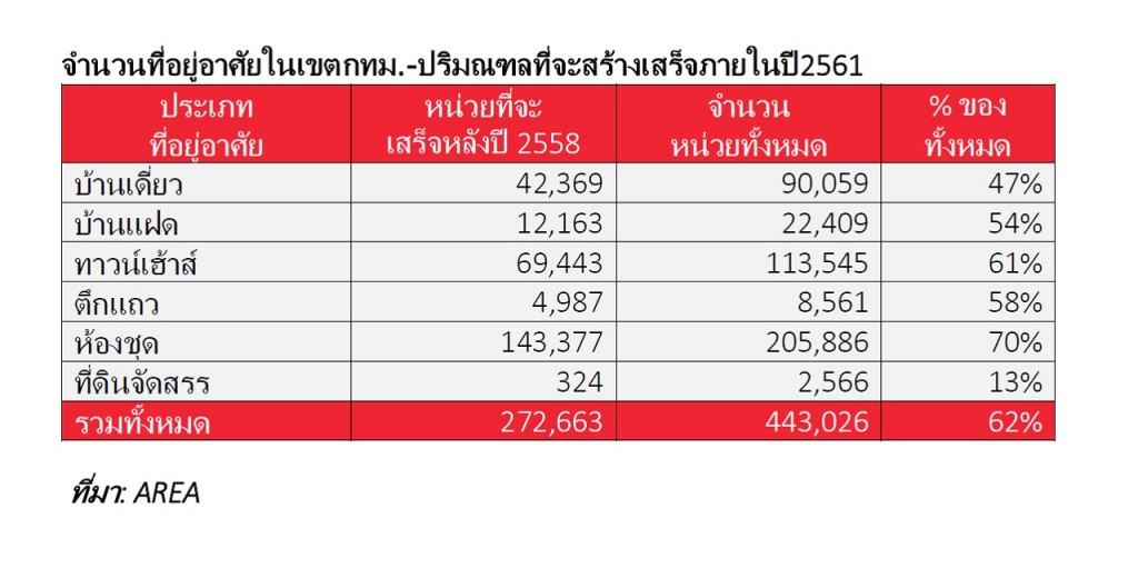 AREA_future supply by 2018