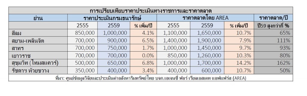 AREA_land price comparation