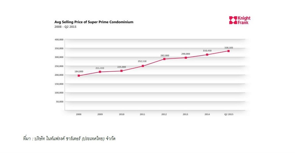 KnightFrank_Avg Selling Price of Super Prime Condo Bangkok