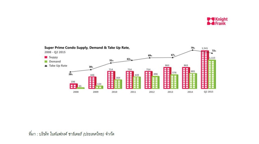 KnightFrank_Super Prime Condo Bangkok_demand_supply