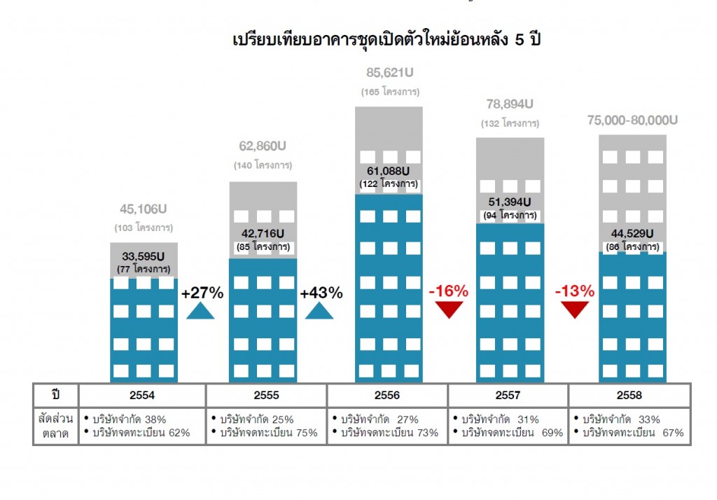 LPN_compare condo launches in the last 5 years