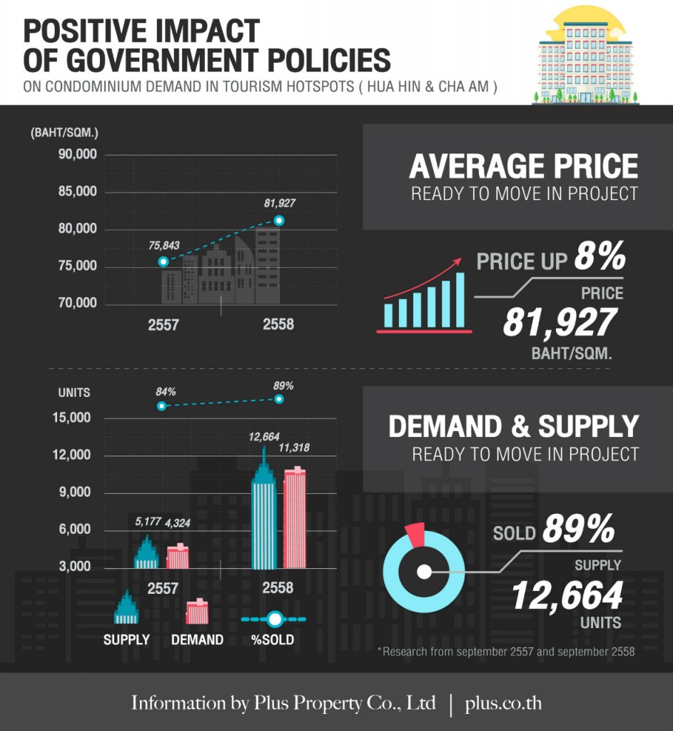 Plus Property _Hua Hin Inforgraphic EN