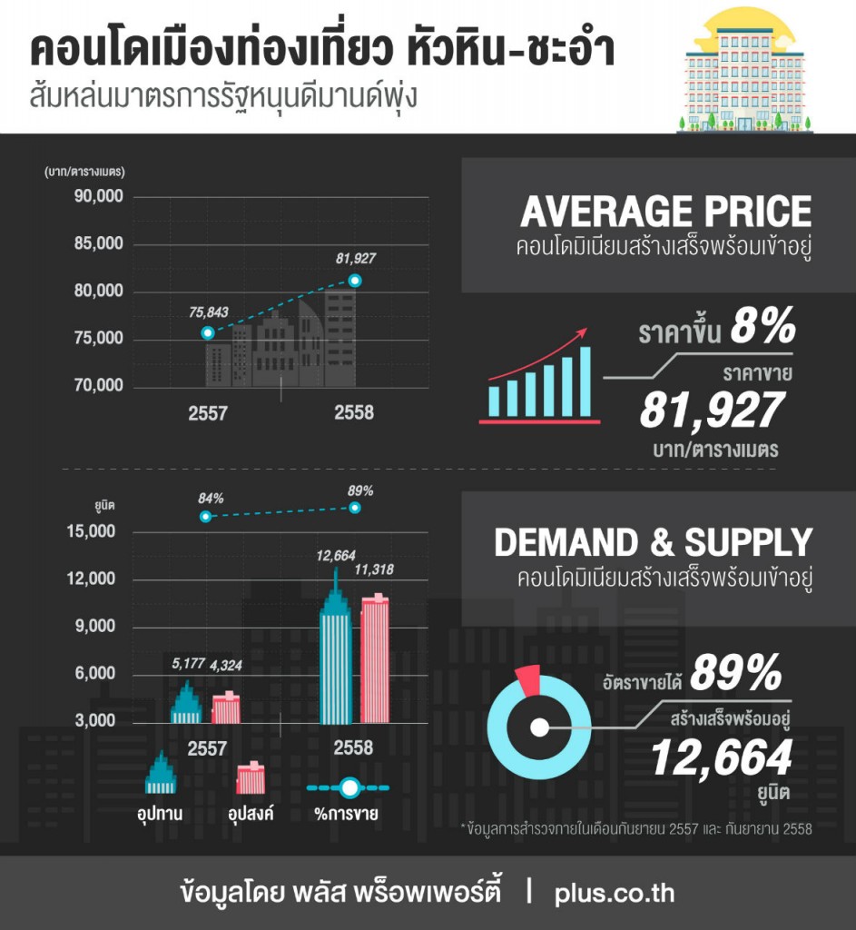 Hua Hin condo market_infographic