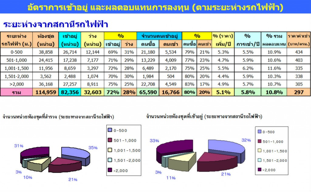 AREA_Bangkok Condo market