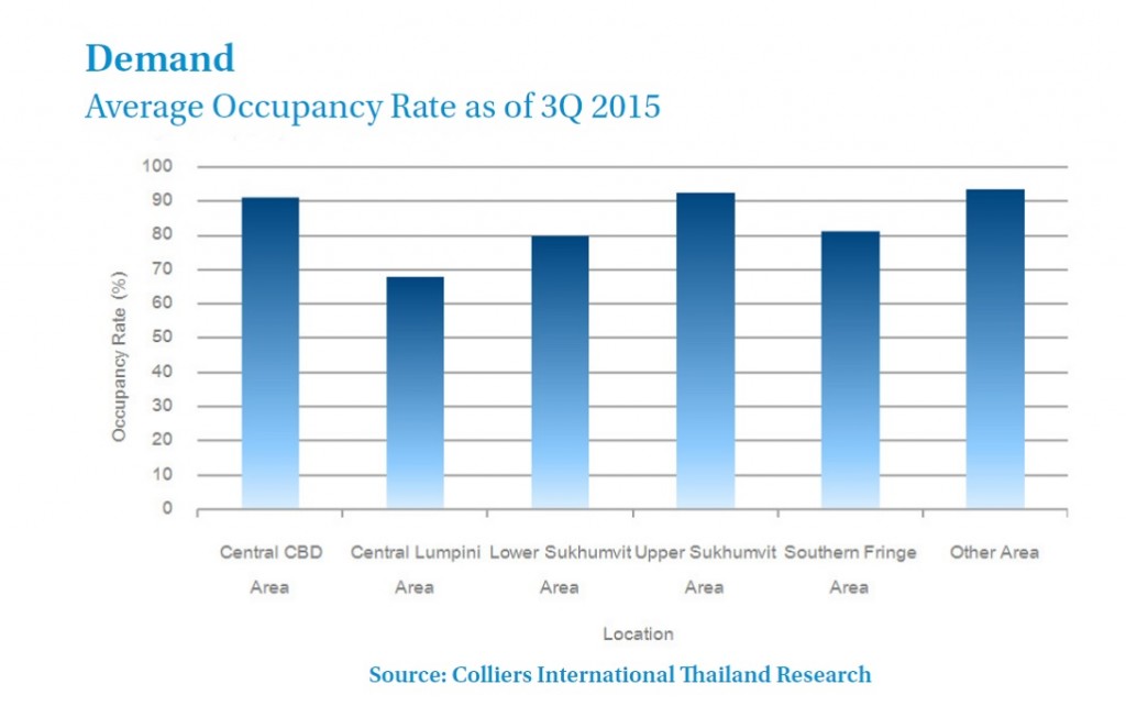 Colliers_Serviced Apt demand_Q32015