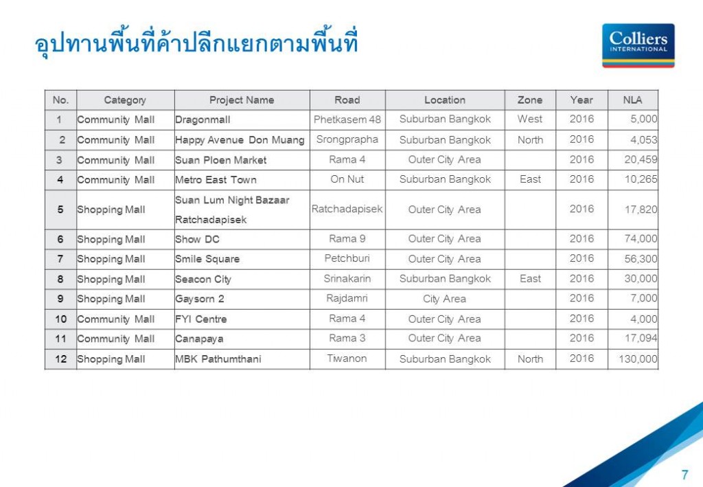 Future retail projects to be launched in 2016