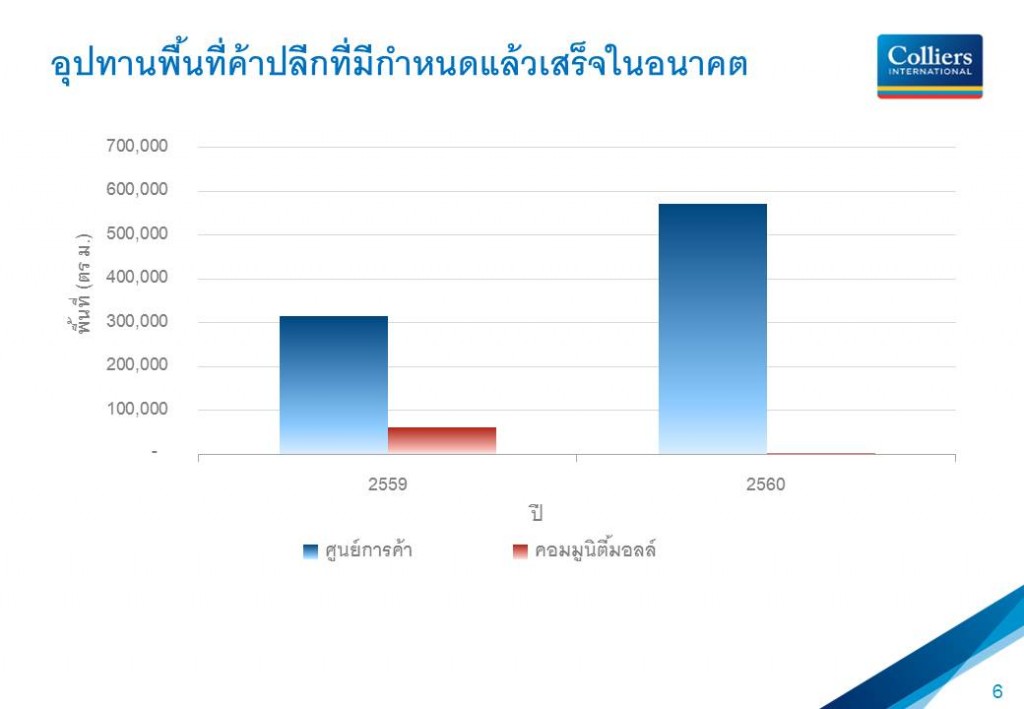 Future retail supply in BKK_Q32015