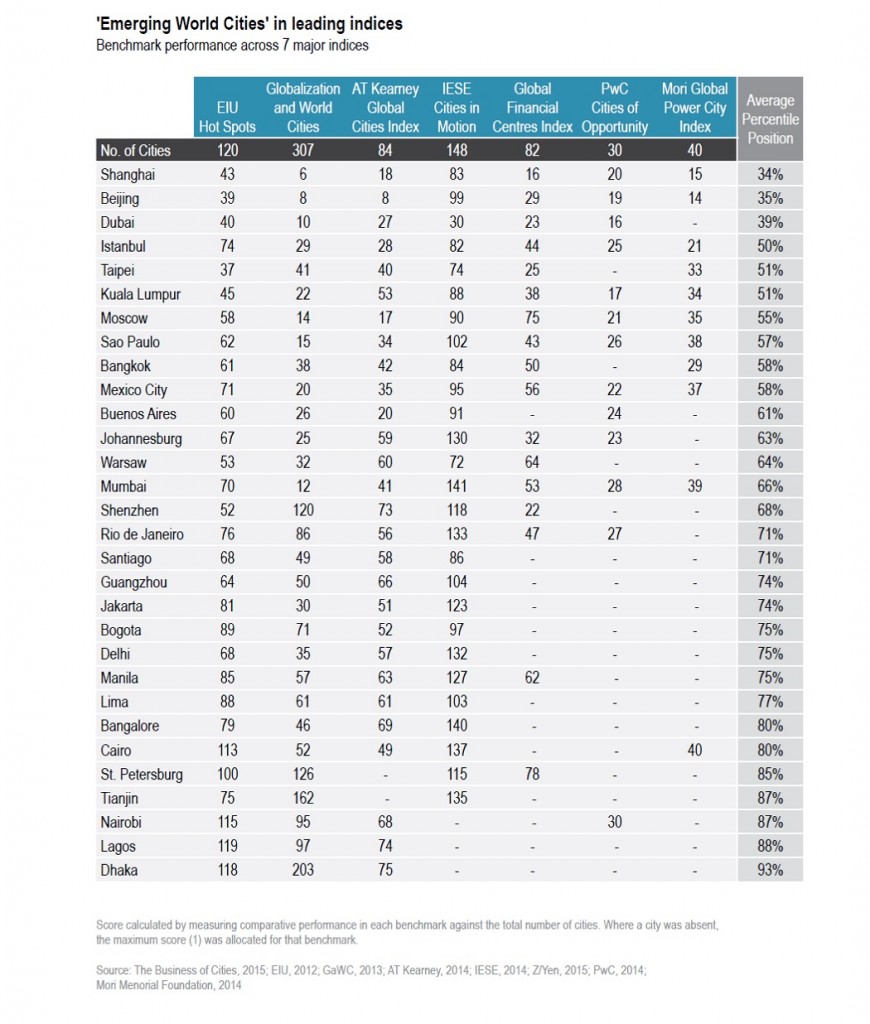JLL_Emerging World Cities 2015