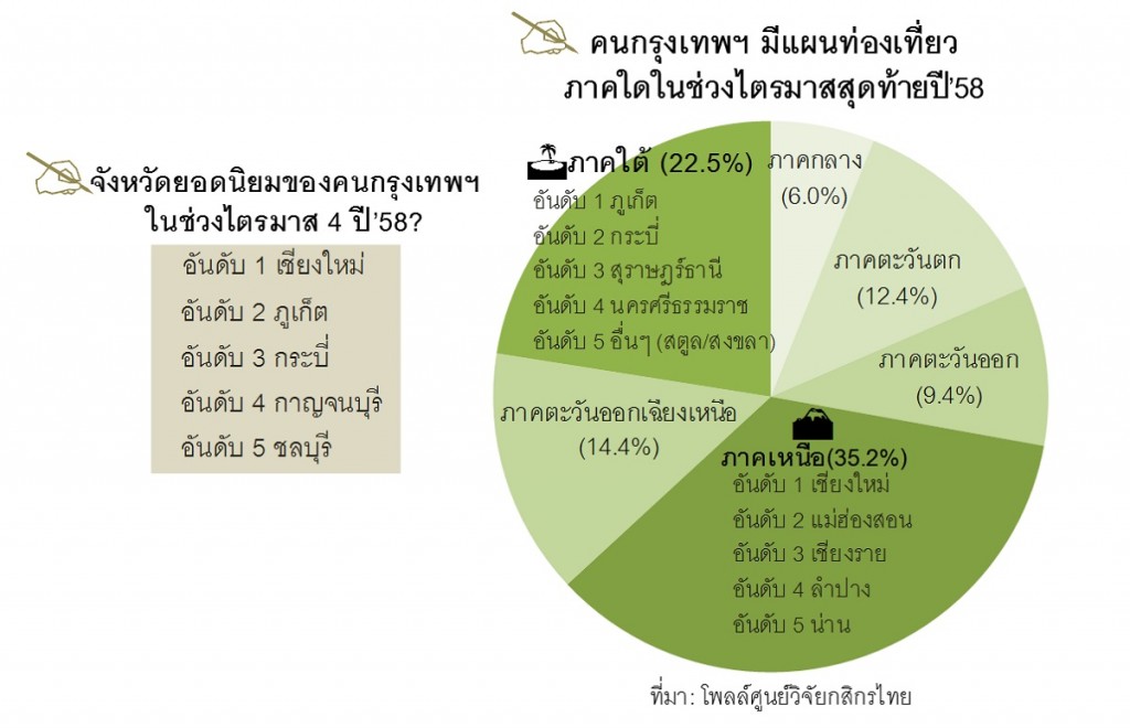top destinations for Bangkokians in Q42015