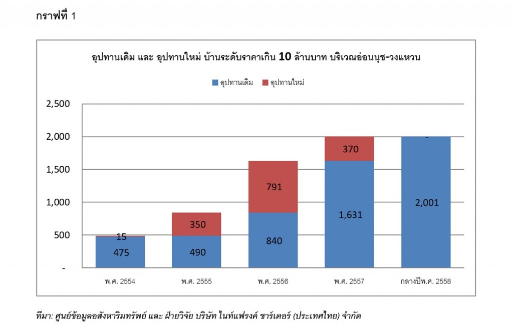 2015 supply of house priced over 10M_Onnut_Wongwaen