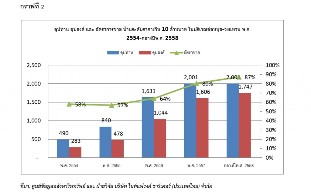 2015 supply_demand_sale of house priced over 10M_Onnut_Wongwaen