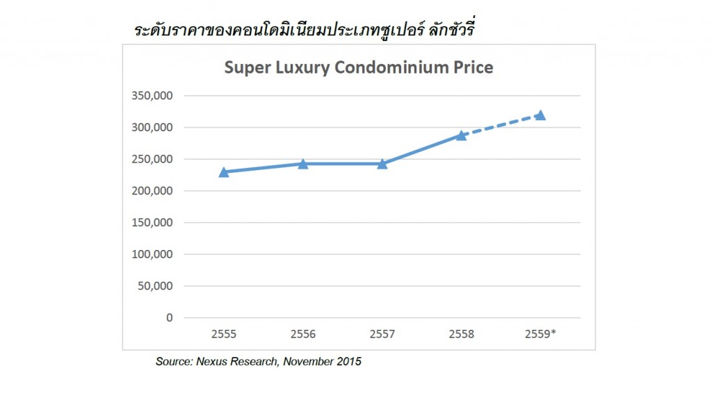 Nexus_Super luxury condo price 2015