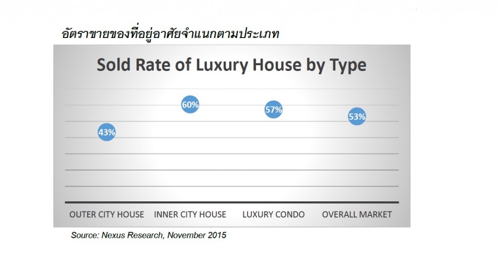Nexus_luxury residential selling rates 2015