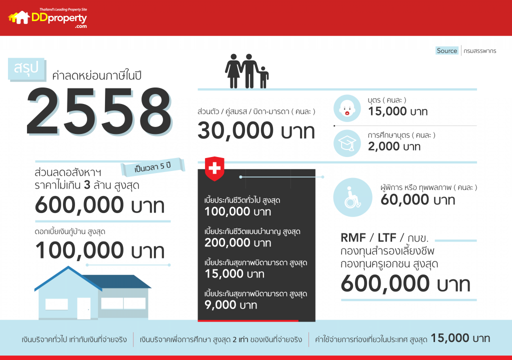 รายการลดหย่อนภาษี 2559 ประจำปีภาษี 2558