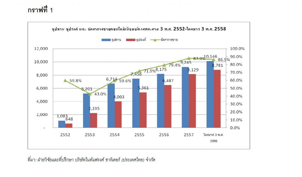 KF_demand_supply_condo market in rama3 area_Q32015
