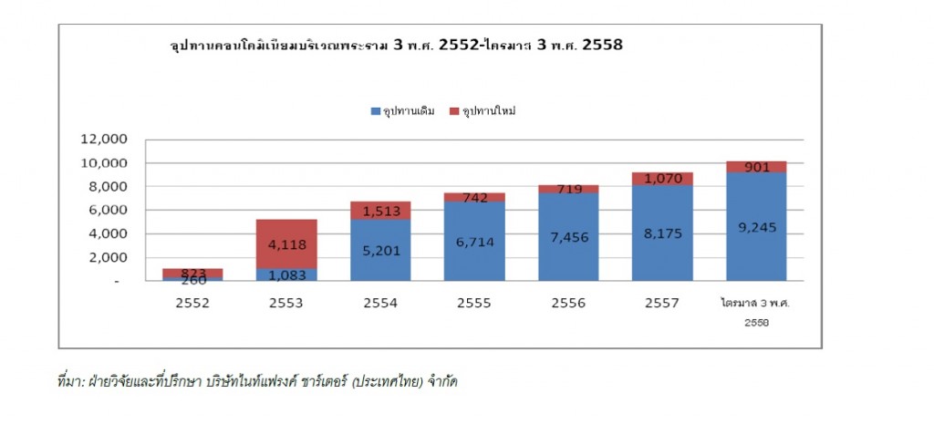 KF_supply_condo market in rama3 area_Q32015