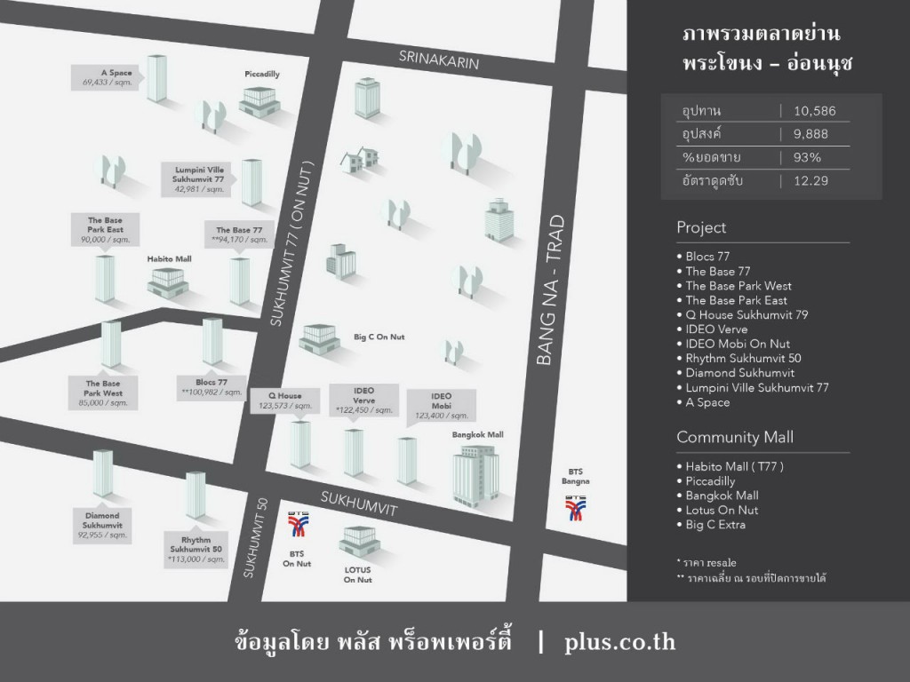  Condo Market-Onnut-Phrakanong-areas