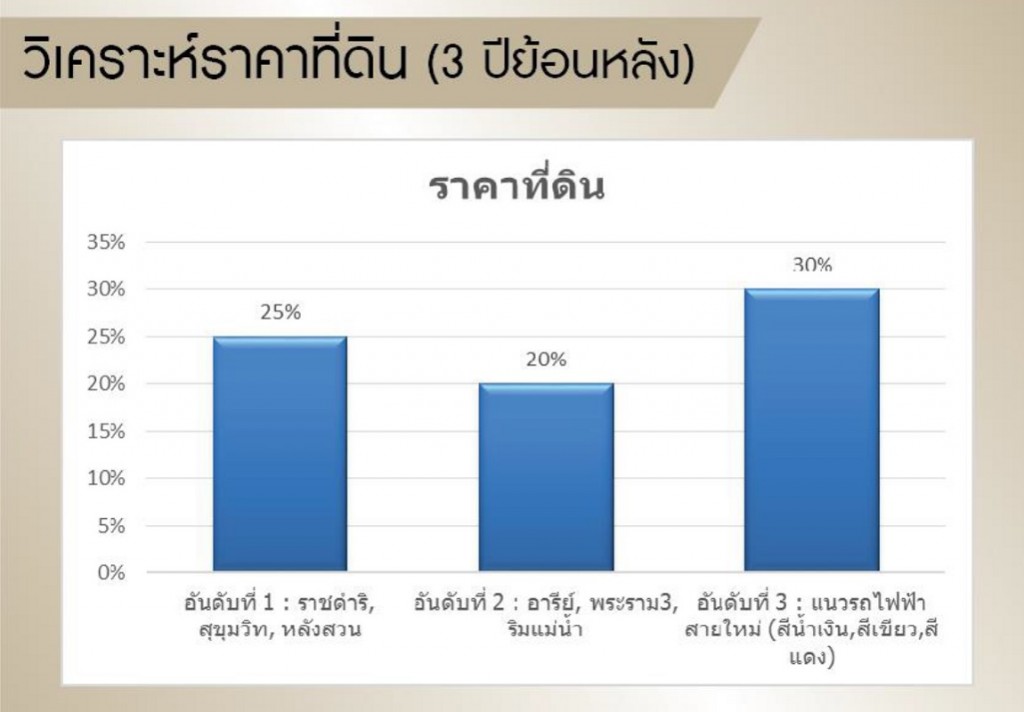 Harison_Land price in the past 3 years