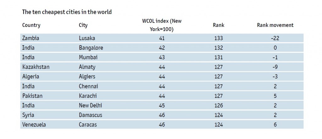 2016_10 cheapest cities in the world