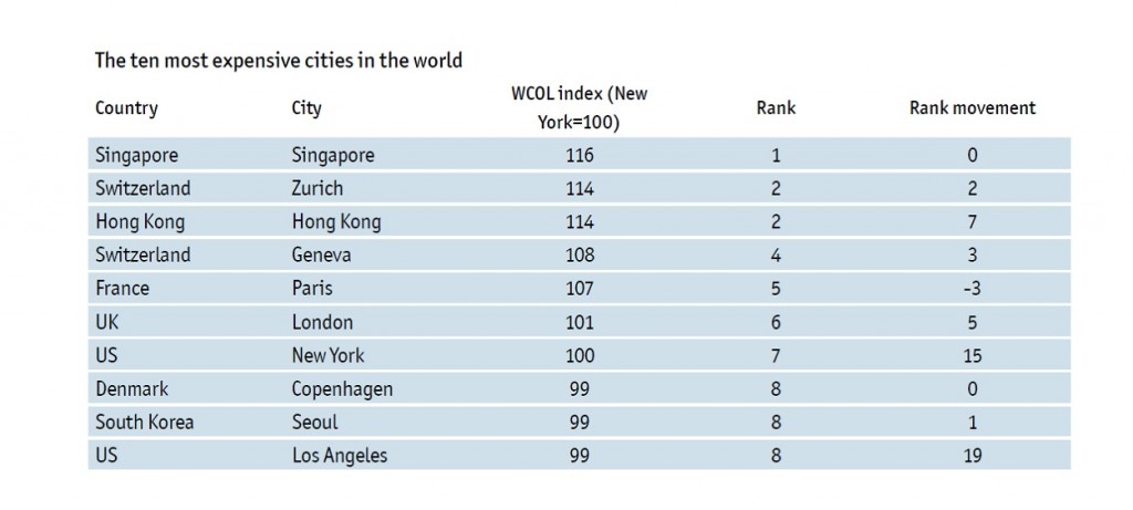 2016_10 most expensive cities in the world