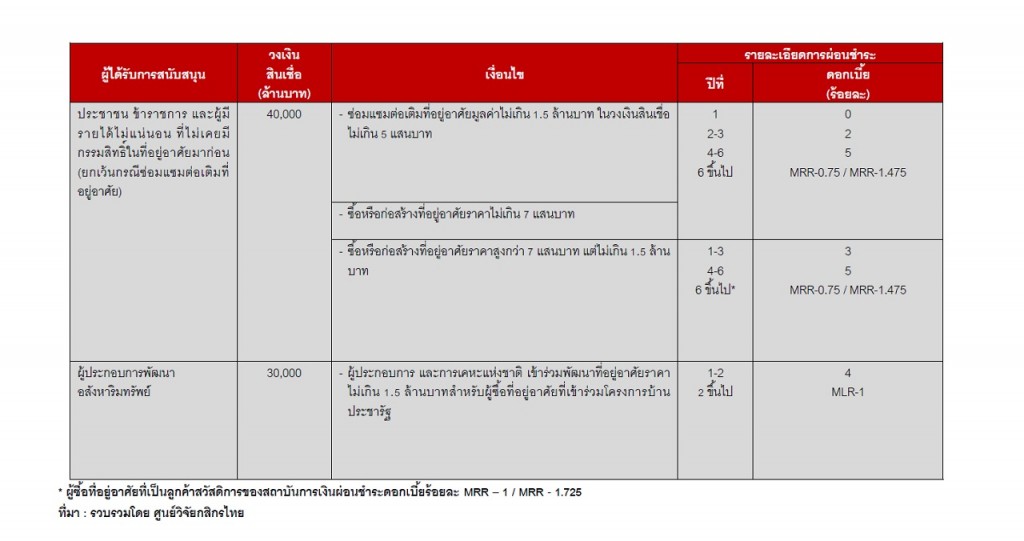 Baan Pracharat_interest rates