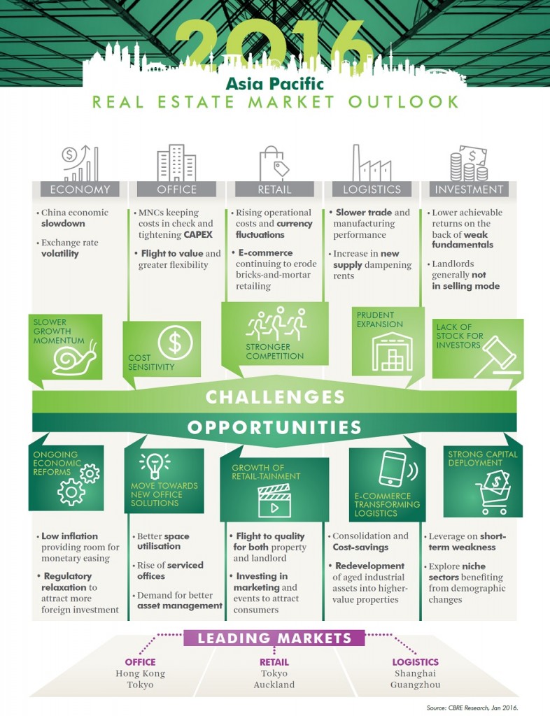 CBRE_Asia Pacific Real Estate Market Outlook 2016