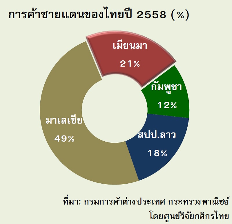 Kbank research_Border Trade_Thai-Myanmar 2015