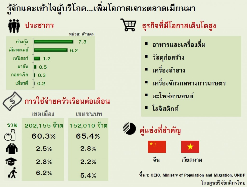 Kbank research_myanmar consumers behavior