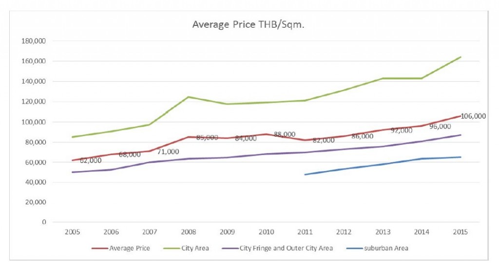 Nexus_avg BKK Condo prices 2015