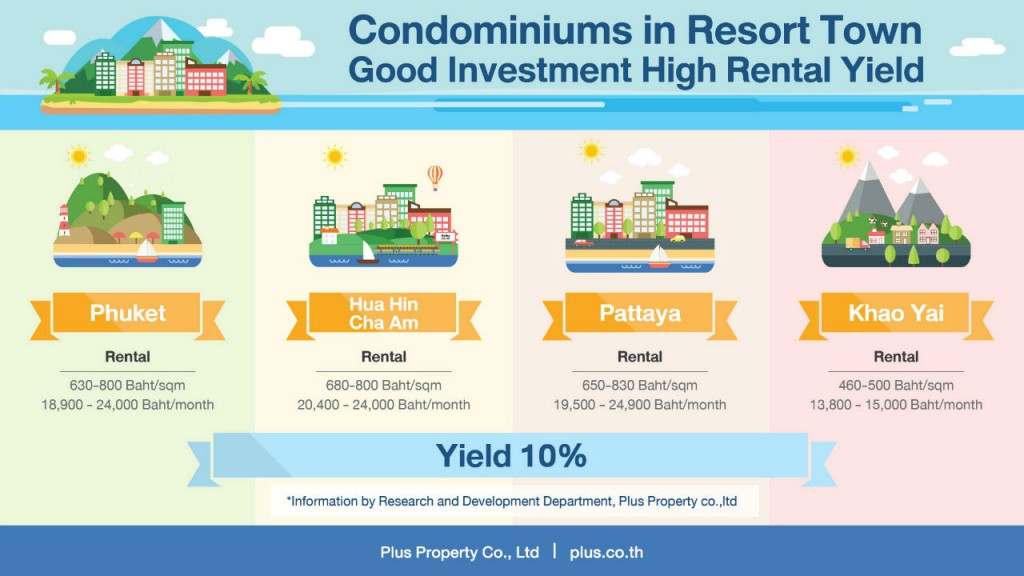 Plus_condo in resort town_rental yield