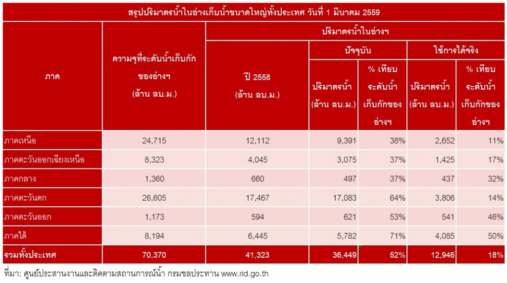 drought-table-waterthai