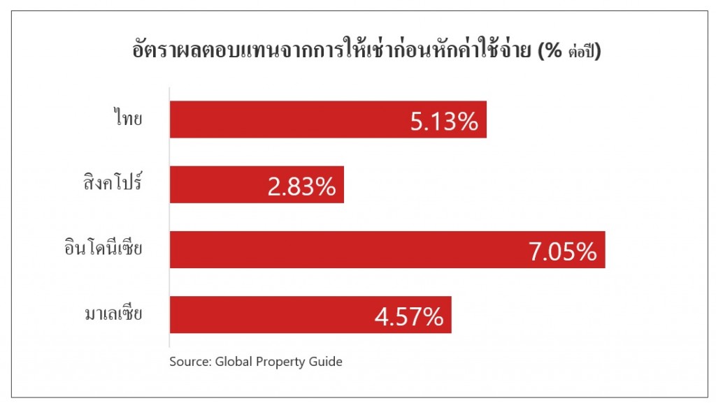 rental yield_TH-SG-ID-MY
