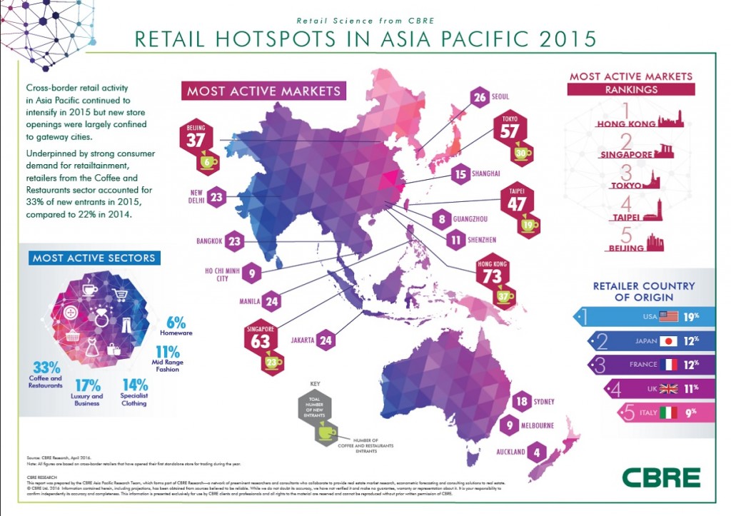 retail hotspots in asia pacific 2015