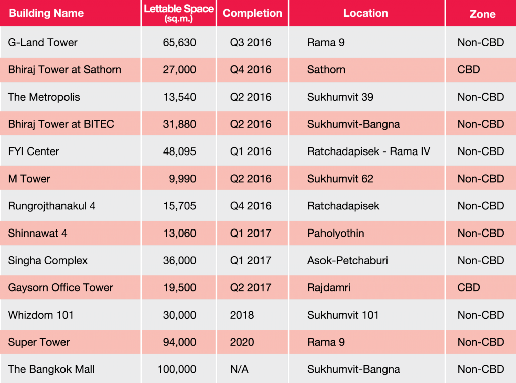 KF_INFO Q4 BANGKOK OFFICE MARKET 