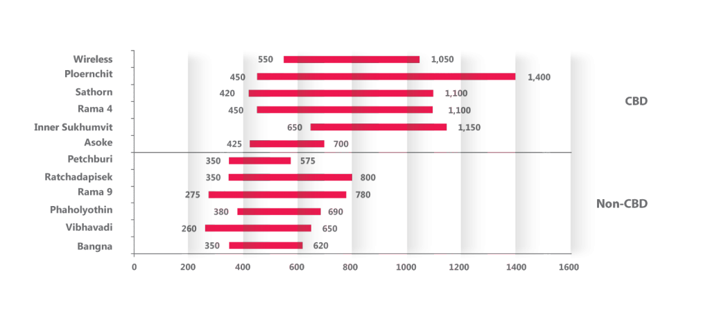 KF_INFO Q4 BANGKOK OFFICE MARKET