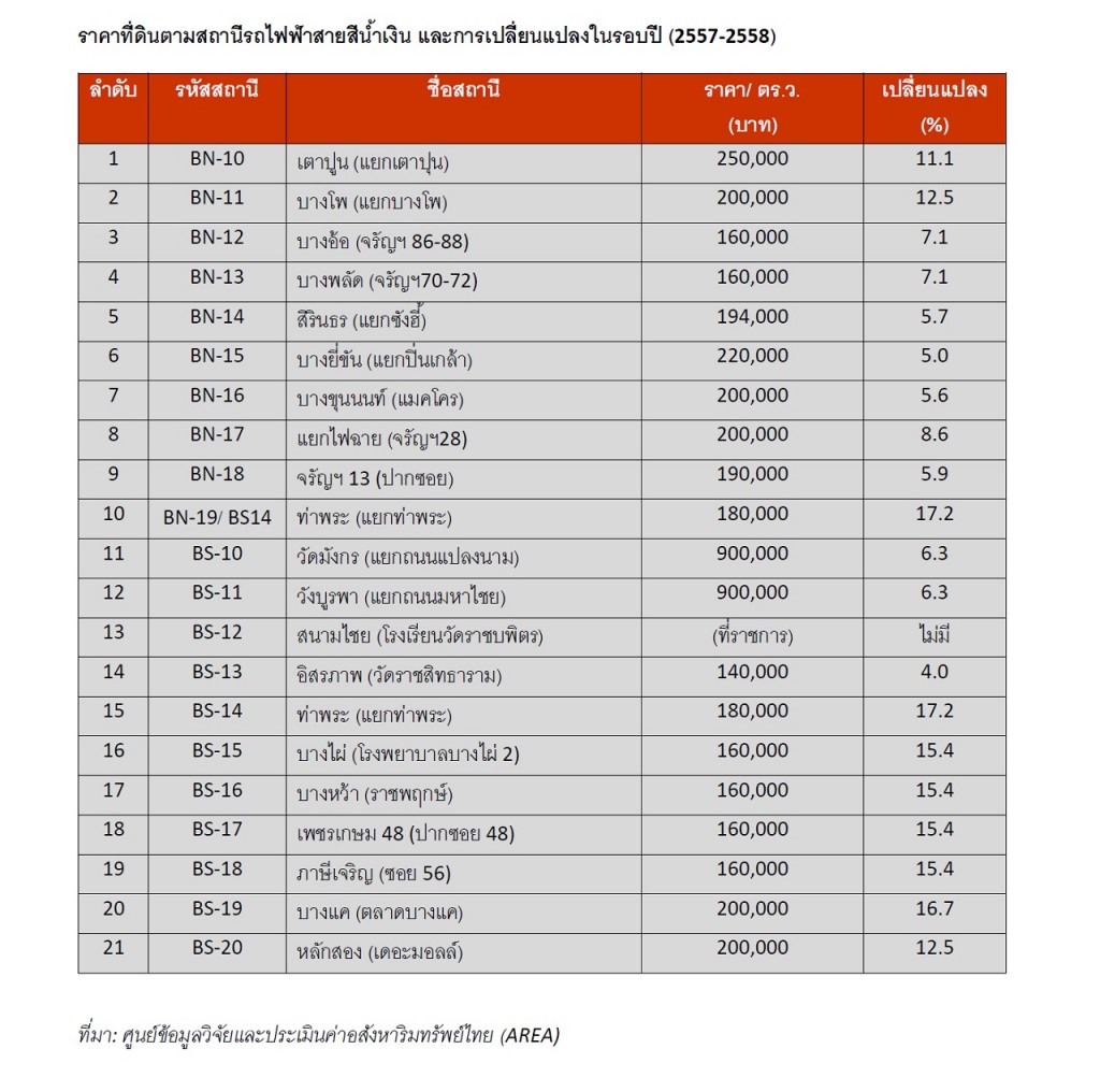 AREA_Blue Line Land Price_2015