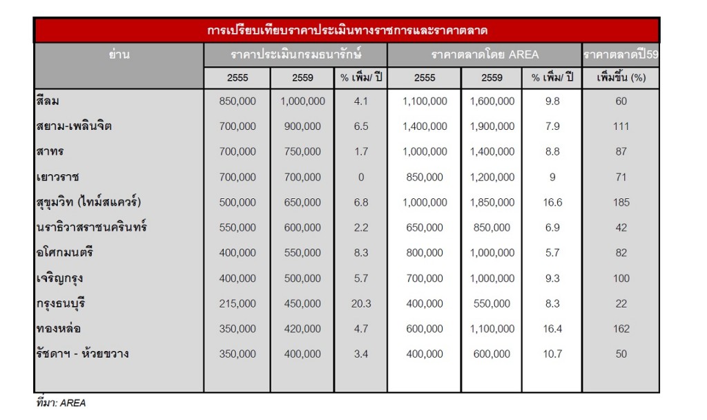 AREA_Land prices 2016