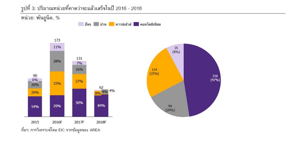 EIC_expected new property supply 2016-2018