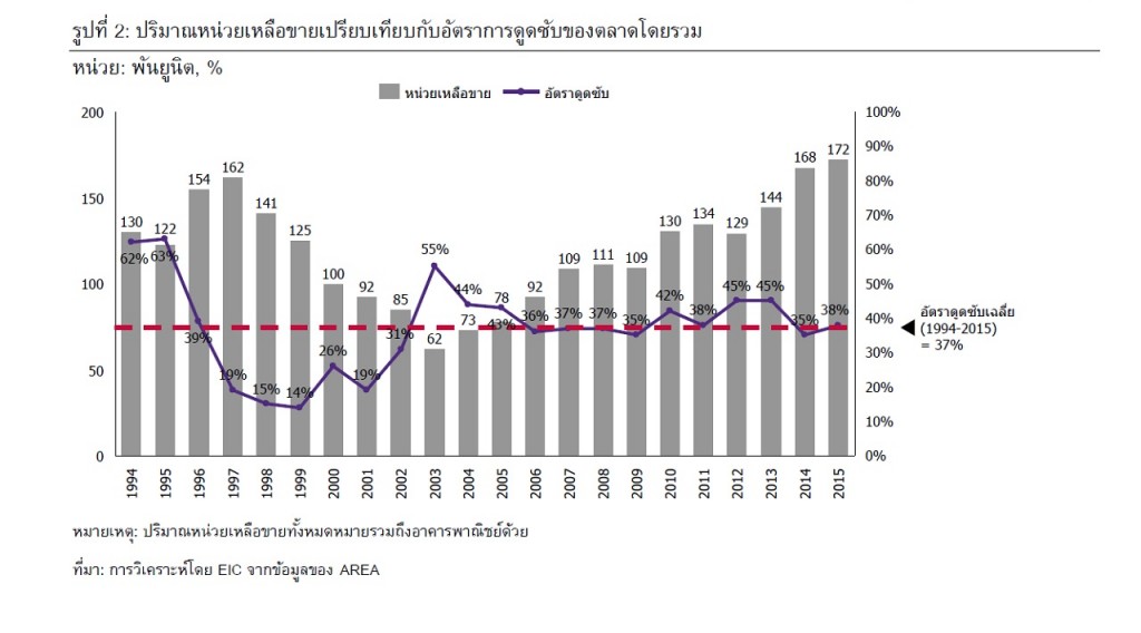 EIC_property supply absorptionat the end of 2015
