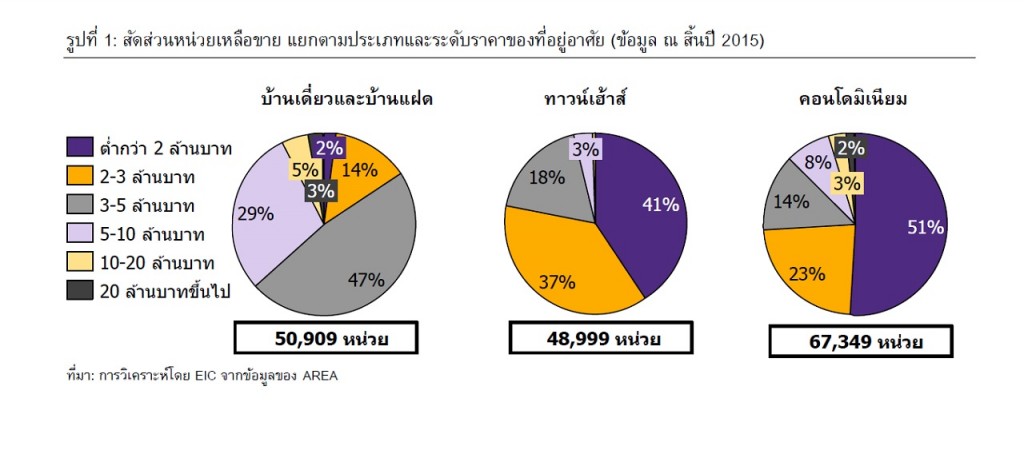 EIC_remaining property supply at the end of 2015