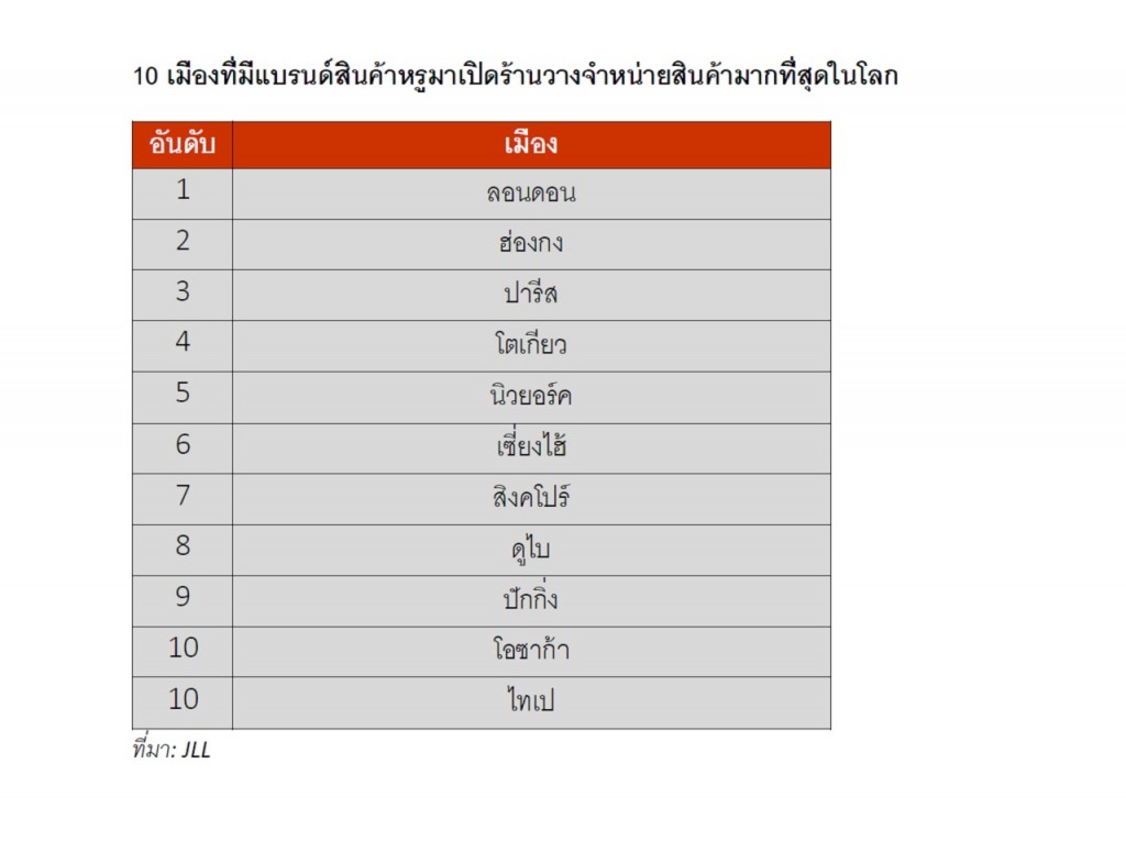 JLL_10 most popular cities for inter brands 2016