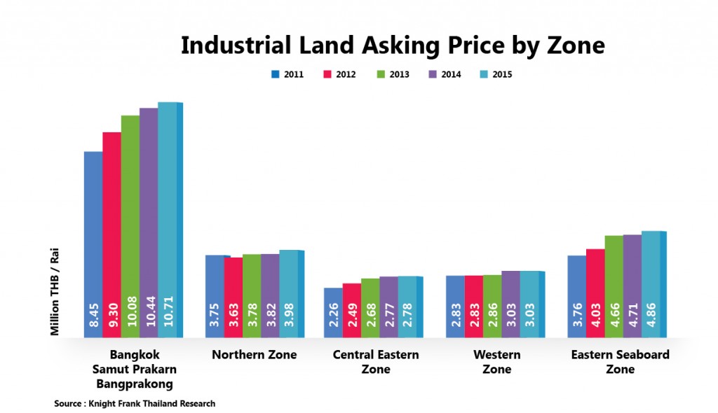 INFO Manufacturing Property Market - H2 2015-05